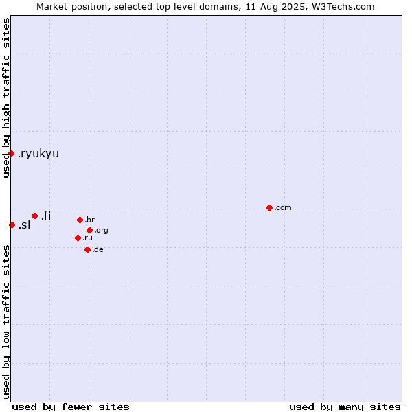 Market position of .fi (Finland) vs. .sl (Sierra Leone) vs. .ryukyu (Ryukyu, region of Okinawa, Japan)