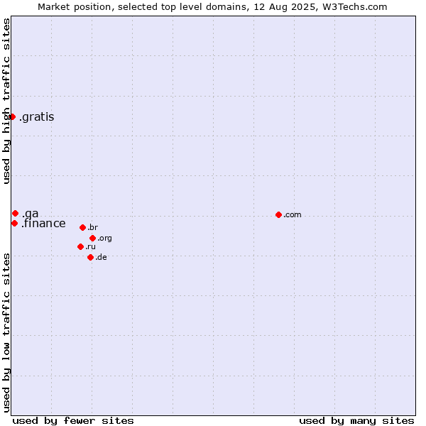 Market position of .qa (Qatar) vs. .finance (Finance) vs. .gratis (Gratis)