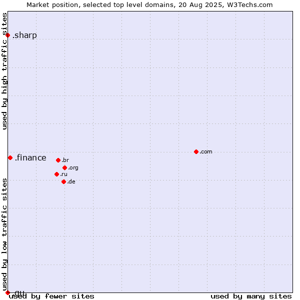 Market position of .finance (Finance) vs. .sharp (Sharp brand) vs. .gu (Guam)