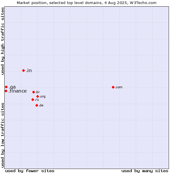 Market position of .in (India) vs. .qa (Qatar) vs. .finance (Finance)