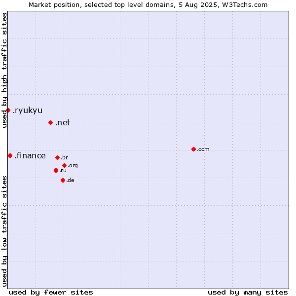 Market position of .net (Network providers) vs. .finance (Finance) vs. .ryukyu (Ryukyu, region of Okinawa, Japan)