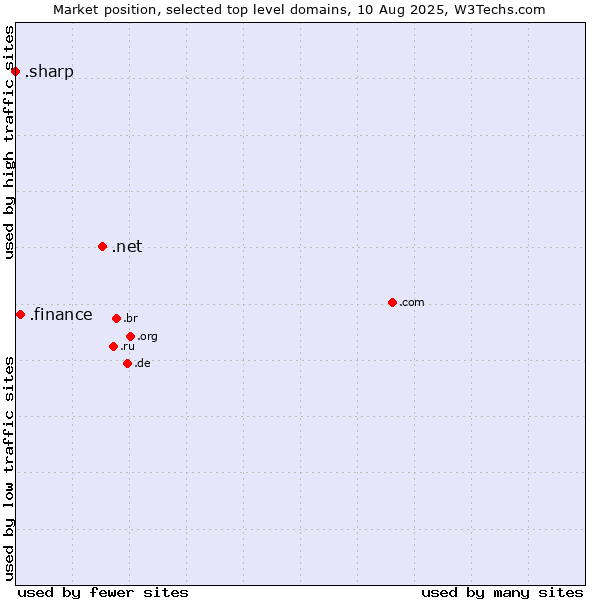 Market position of .net (Network providers) vs. .finance (Finance) vs. .sharp (Sharp brand)