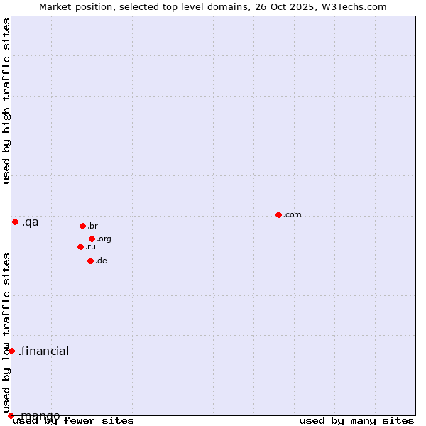 Market position of .qa (Qatar) vs. .financial (Financial) vs. .mango (Mango)