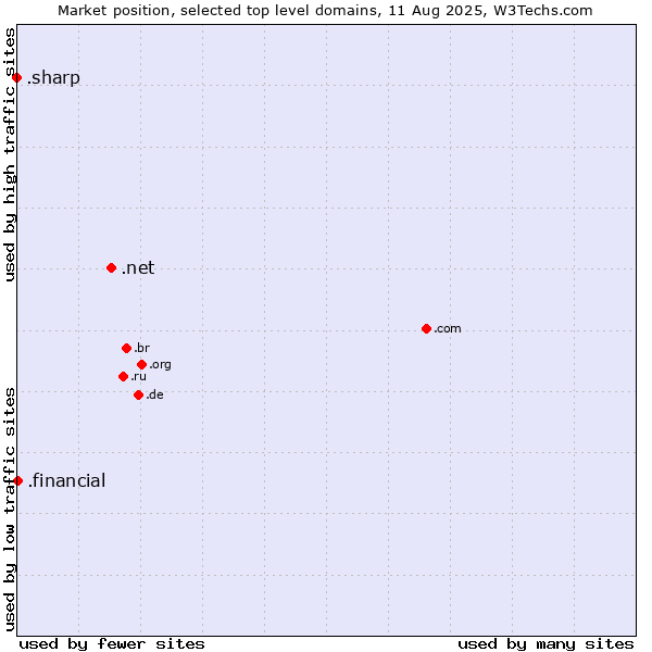 Market position of .net (Network providers) vs. .financial (Financial) vs. .sharp (Sharp brand)