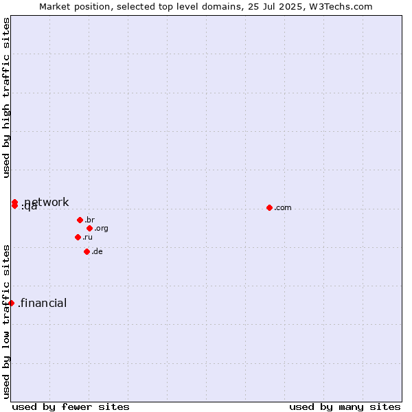 Market position of .network (Network) vs. .qa (Qatar) vs. .financial (Financial)