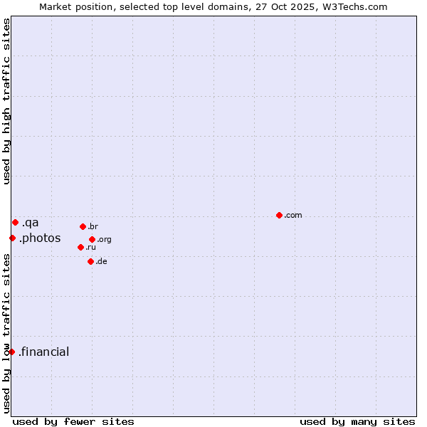 Market position of .qa (Qatar) vs. .photos (Photos) vs. .financial (Financial)