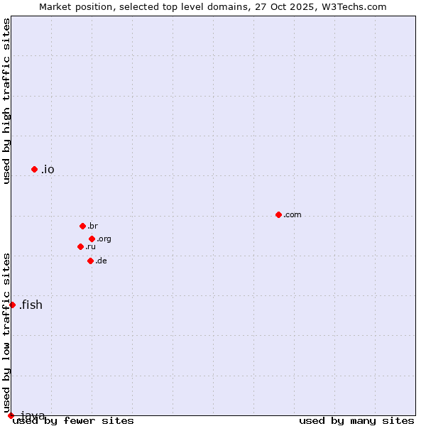 Market position of .io (British Indian Ocean Territory) vs. .fish (Fish) vs. .java (Java programming language)