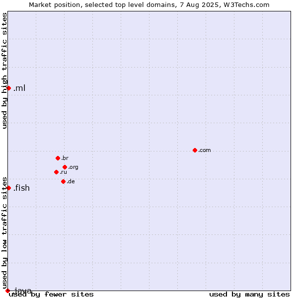 Market position of .fish (Fish) vs. .ml (Mali) vs. .java (Java programming language)