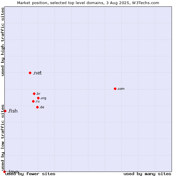 Market position of .net (Network providers) vs. .fish (Fish) vs. .java (Java programming language)
