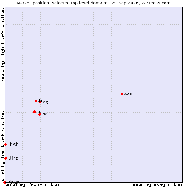 Market position of .tirol (Region of Tyrol, Austria) vs. .fish (Fish) vs. .java (Java programming language)