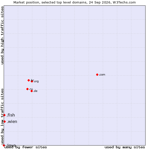 Market position of .wien (City of Vienna (Wien), Austria) vs. .fish (Fish) vs. .java (Java programming language)