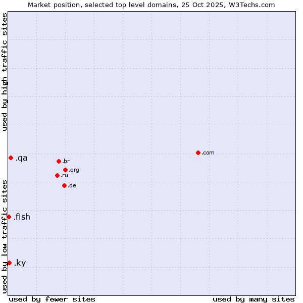 Market position of .qa (Qatar) vs. .ky (Cayman Islands) vs. .fish (Fish)