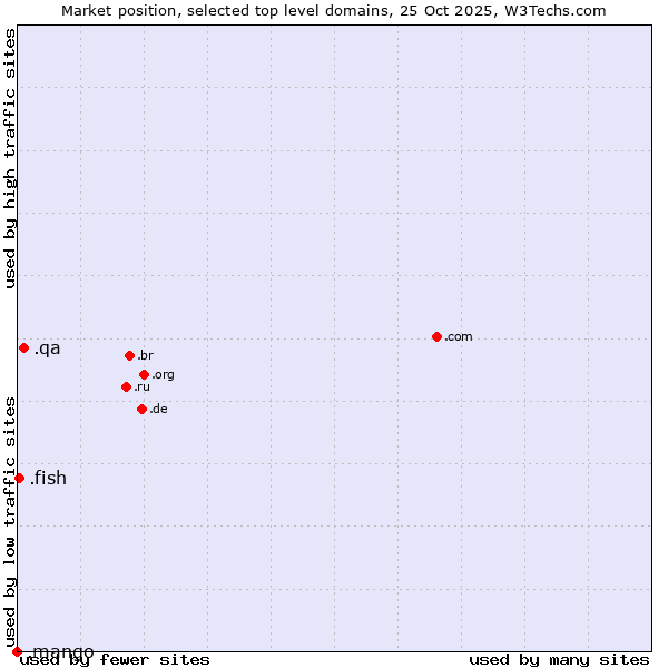 Market position of .qa (Qatar) vs. .fish (Fish) vs. .mango (Mango)