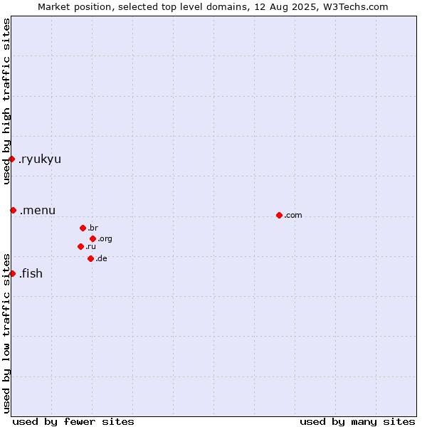 Market position of .menu (Menu) vs. .fish (Fish) vs. .ryukyu (Ryukyu, region of Okinawa, Japan)