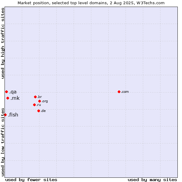 Market position of .mk (North Macedonia) vs. .qa (Qatar) vs. .fish (Fish)