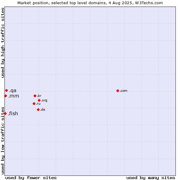 Market position of .qa (Qatar) vs. .mm (Myanmar) vs. .fish (Fish)