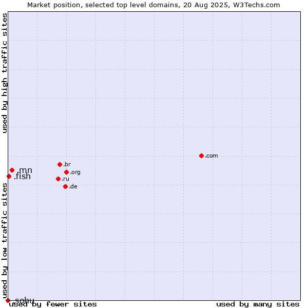 Market position of .mn (Mongolia) vs. .fish (Fish) vs. .sohu (Sohu brand)