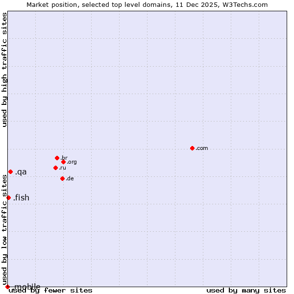 Market position of .qa (Qatar) vs. .fish (Fish) vs. .mobile (Mobile)