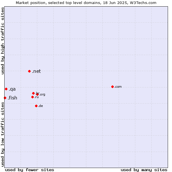 Market position of .net (Network providers) vs. .qa (Qatar) vs. .fish (Fish)