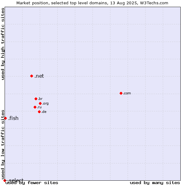 Market position of .net (Network providers) vs. .fish (Fish) vs. .select (Select brand)