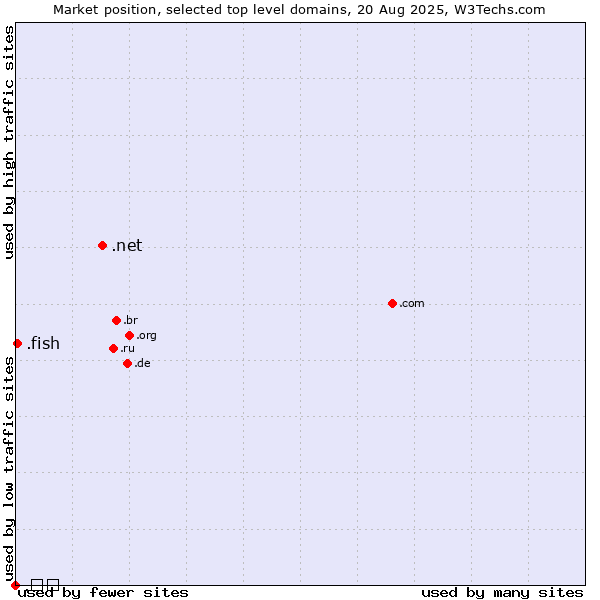 Market position of .net (Network providers) vs. .fish (Fish) vs. .닷넷 (Korean for dot net)