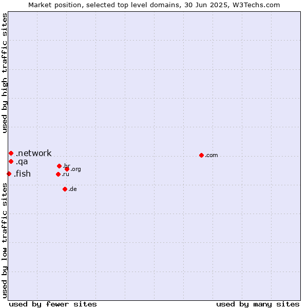 Market position of .network (Network) vs. .qa (Qatar) vs. .fish (Fish)