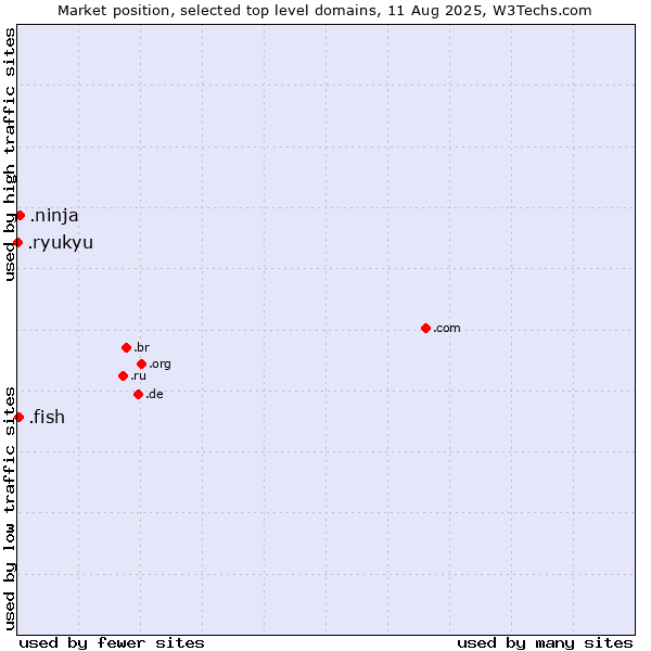 Market position of .ninja (Ninja) vs. .fish (Fish) vs. .ryukyu (Ryukyu, region of Okinawa, Japan)
