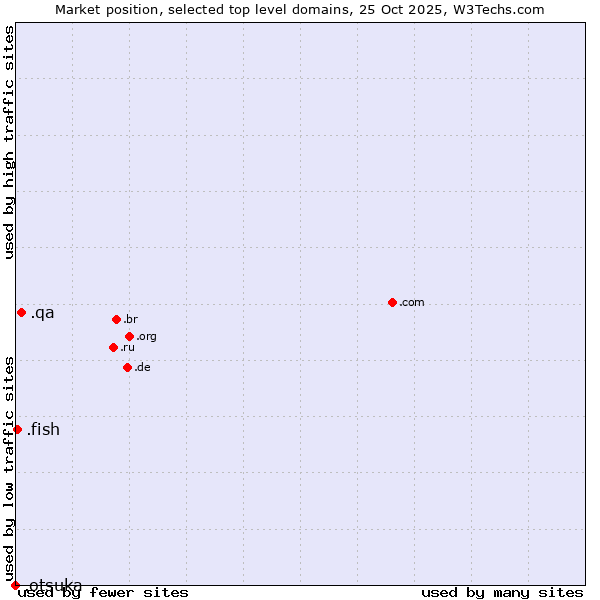 Market position of .qa (Qatar) vs. .fish (Fish) vs. .otsuka (Otsuka Holdings brand)