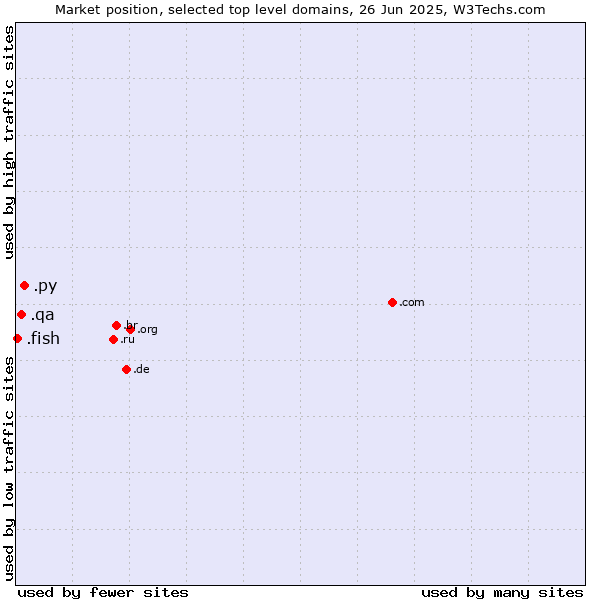 Market position of .py (Paraguay) vs. .qa (Qatar) vs. .fish (Fish)