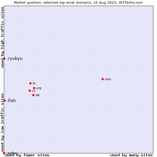 Market position of .fish (Fish) vs. .ryukyu (Ryukyu, region of Okinawa, Japan) vs. .sohu (Sohu brand)