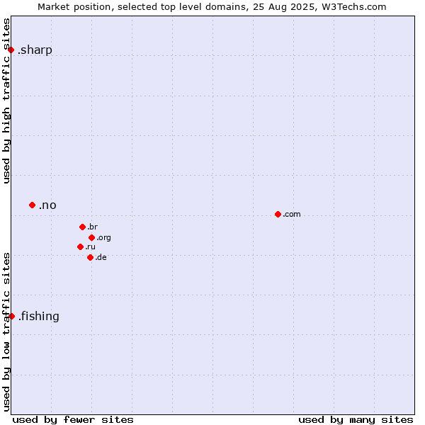 Market position of .no (Norway) vs. .fishing (Fishing) vs. .sharp (Sharp brand)