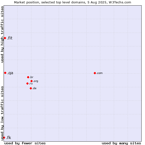 Market position of .qa (Qatar) vs. .fit (Fitness industry) vs. .fk (Falkland Islands (Islas Malvinas))