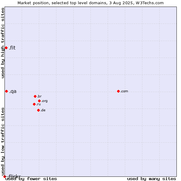 Market position of .qa (Qatar) vs. .fit (Fitness industry) vs. .flickr (Flickr brand)