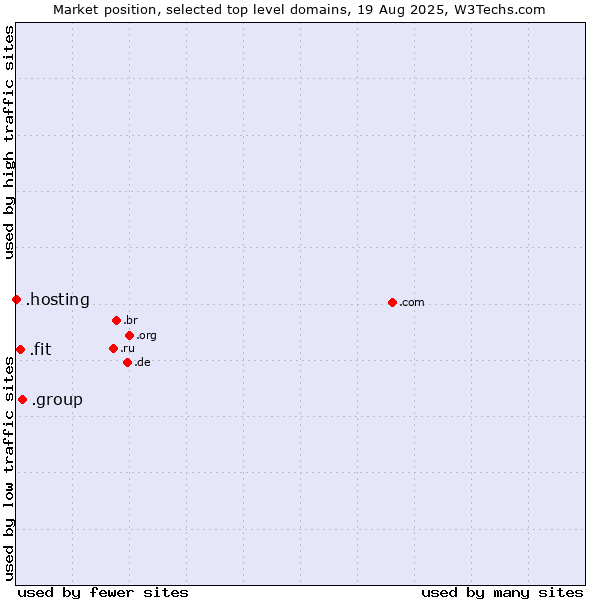 Market position of .group (Group) vs. .fit (Fitness industry) vs. .hosting (Hosting)
