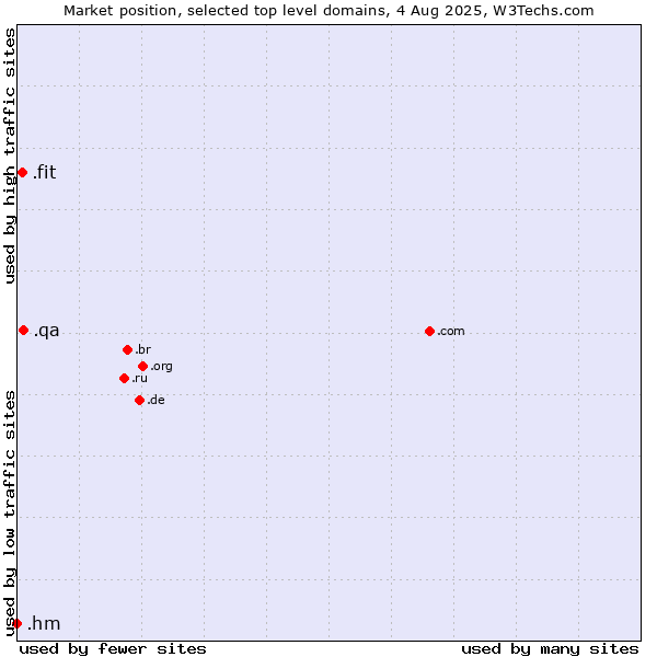 Market position of .qa (Qatar) vs. .fit (Fitness industry) vs. .hm (Heard Island and McDonald Islands)