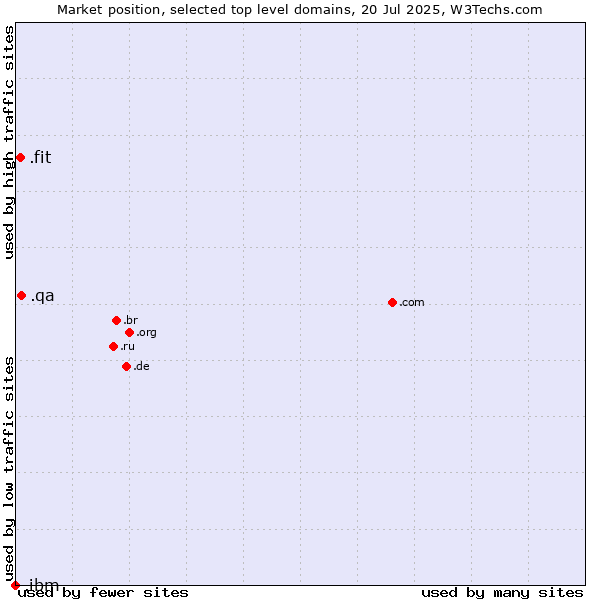 Market position of .qa (Qatar) vs. .fit (Fitness industry) vs. .ibm (IBM brand)