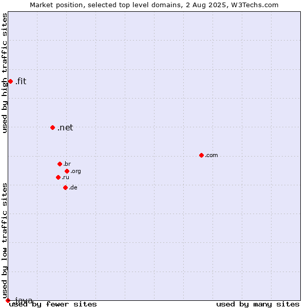 Market position of .net (Network providers) vs. .fit (Fitness industry) vs. .java (Java programming language)