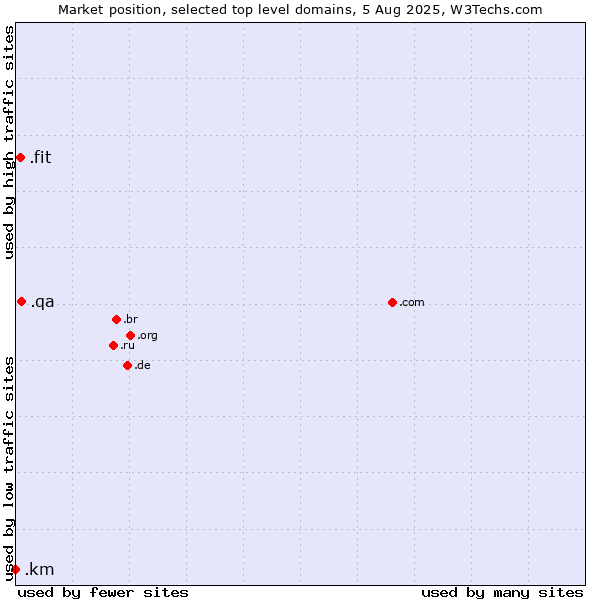 Market position of .qa (Qatar) vs. .fit (Fitness industry) vs. .km (Comoros)