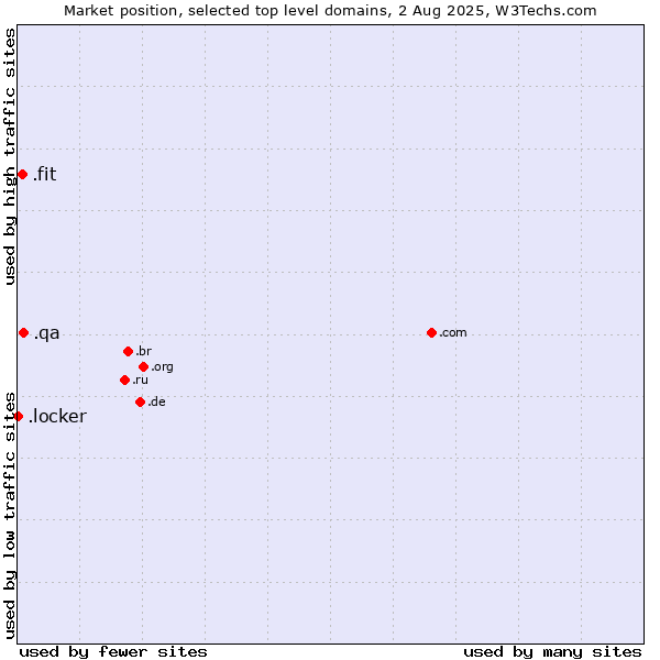 Market position of .qa (Qatar) vs. .fit (Fitness industry) vs. .locker (Locker brand)