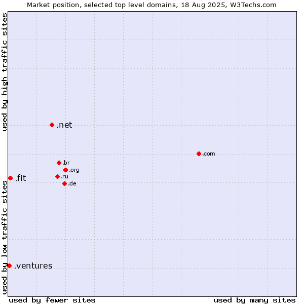 Market position of .net (Network providers) vs. .fit (Fitness industry) vs. .ventures (New businesses)