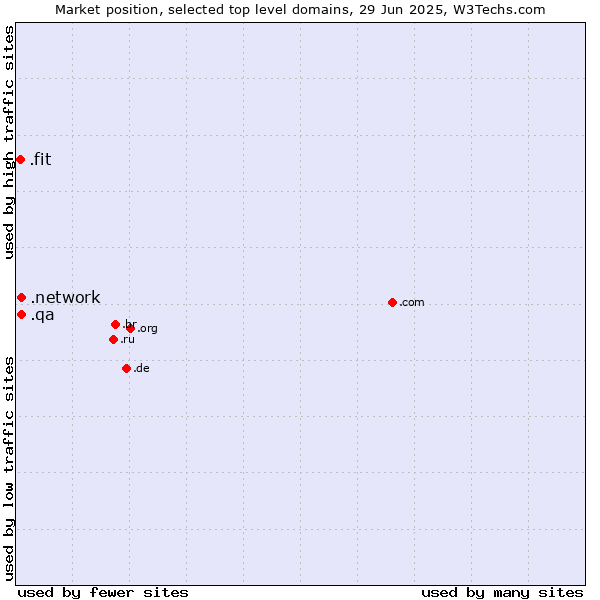 Market position of .network (Network) vs. .qa (Qatar) vs. .fit (Fitness industry)