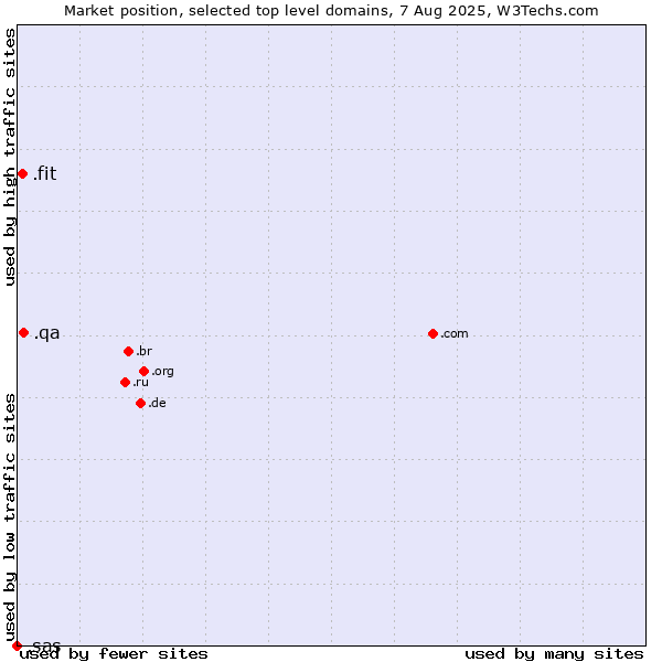 Market position of .qa (Qatar) vs. .fit (Fitness industry) vs. .sas (SAS Institute brand)