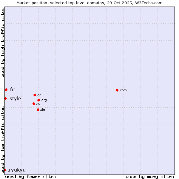 Market position of .fit (Fitness industry) vs. .style (Style) vs. .ryukyu (Ryukyu, region of Okinawa, Japan)