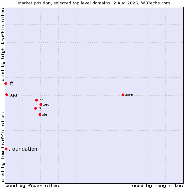 Market position of .qa (Qatar) vs. .foundation (Foundation) vs. .fj (Fiji)