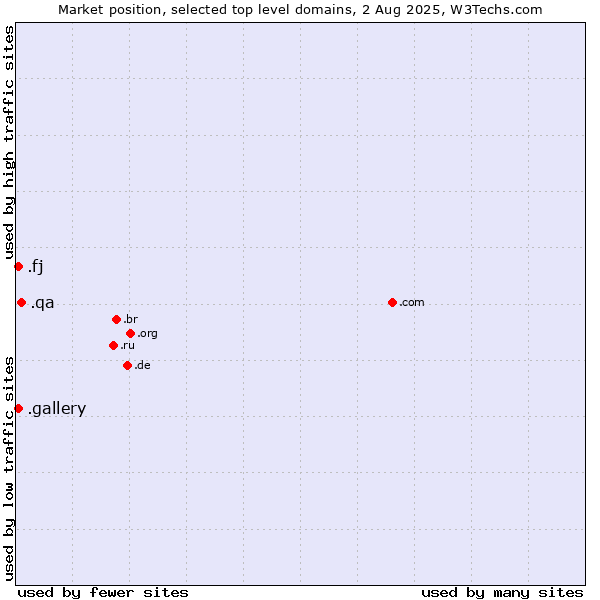 Market position of .qa (Qatar) vs. .gallery (Gallery) vs. .fj (Fiji)