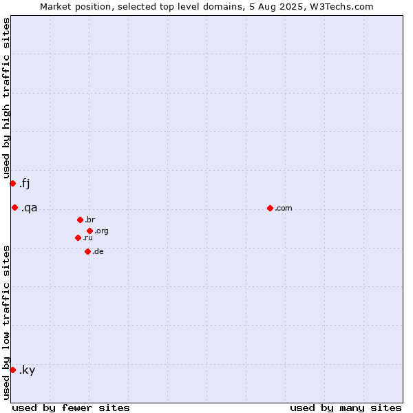 Market position of .qa (Qatar) vs. .ky (Cayman Islands) vs. .fj (Fiji)