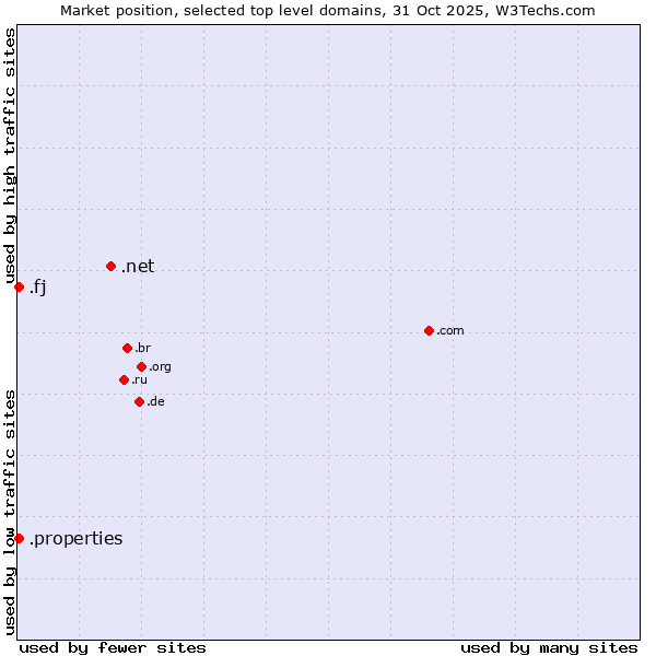 Market position of .net (Network providers) vs. .fj (Fiji) vs. .properties (Properties)