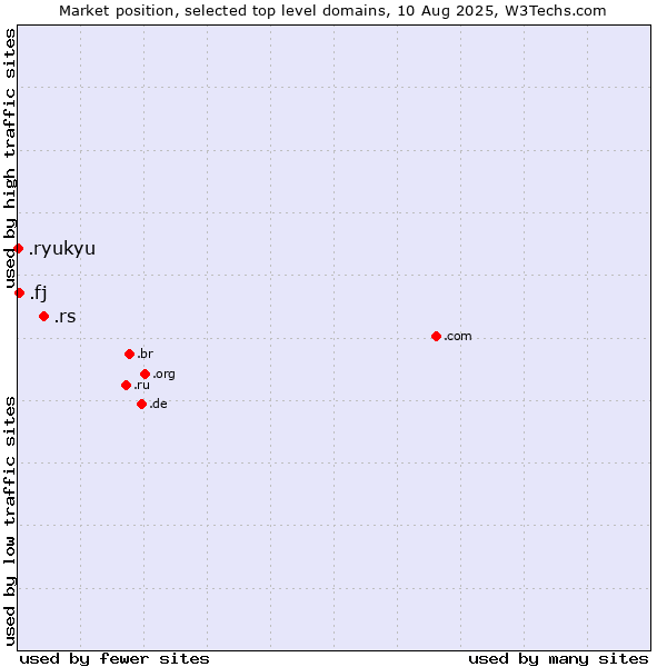 Market position of .rs (Serbia) vs. .fj (Fiji) vs. .ryukyu (Ryukyu, region of Okinawa, Japan)