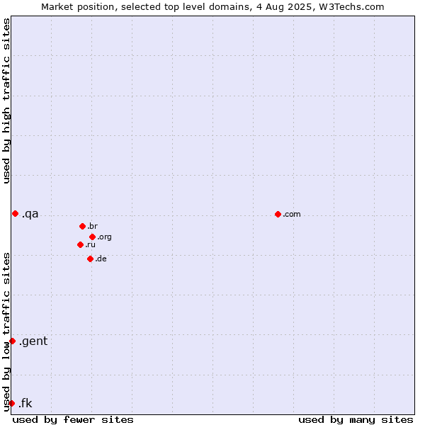 Market position of .qa (Qatar) vs. .gent (City of Gent, Belgium) vs. .fk (Falkland Islands (Islas Malvinas))