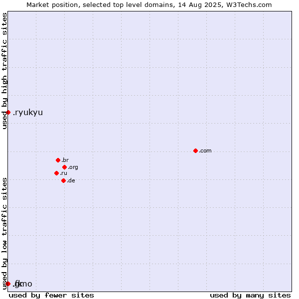 Market position of .ryukyu (Ryukyu, region of Okinawa, Japan) vs. .fk (Falkland Islands (Islas Malvinas)) vs. .gmo (GMO Internet brand)